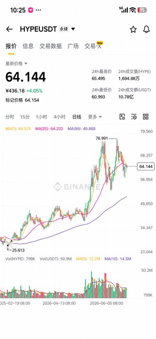 A Binance price chart for HYPEUSDT showing a current price of 64.144 USDT (up 4.05%), with 24h high of 65.495 and volume of 10.78亿 USDT. The chart illustrates a dramatic rally from 25.613 to a peak near 76.991 before pulling back, visually supporting the post's strategy of shorting tokens after large pumps and high-volume spikes.