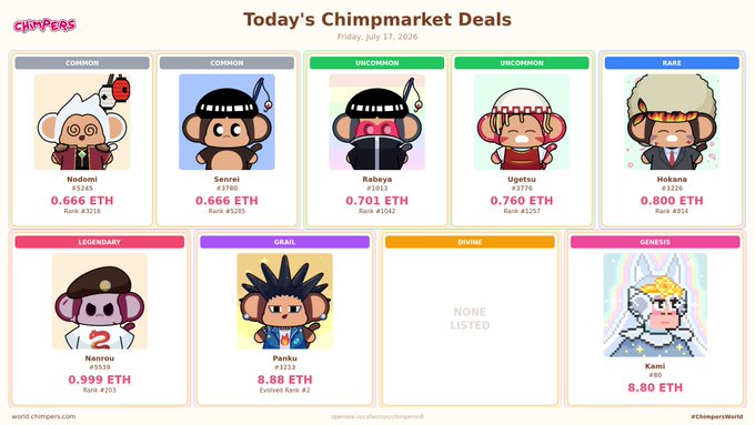 'Today's Chimpmarket Deals' graphic from Chimpers dated July 17, 2026, listing NFT prices in ETH including Nadoni (0.666), Senrei (0.666), Rakeya (0.701), Ugetsu (0.760), Hokana (0.800), Nannou (0.999), Panku (8.88), and Kami (8.80).