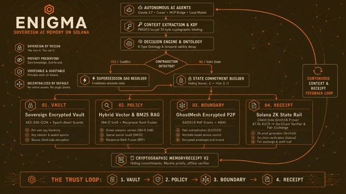 The image is a detailed infographic for "ENIGMA - Sovereign AI Memory on Solana," outlining its architecture including features like Autonomous AI Agents, Context Extraction & KDF, and Decision Engine & Ontology. It highlights four core components—Sovereign Encrypted Vault, Hybrid Vector & BM25 RAG, GhostMesh Encrypted P2P, and Solana ZK State Rail—connected through a "Trust Loop" workflow with cryptographic memory receipts. This visual supports the post by illustrating how Enigma Memory provides a secure, privacy-preserving infrastructure for AI agents to share context without exposing sensitive data.