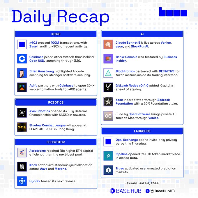 A "Daily Recap" infographic from Base Hub dated July 1st, 2026, summarizing ecosystem updates across News, AI, Robotics, Ecosystem, and Launches categories, with featured headlines including x402 crossing 100M transactions (Base handling ~90%), Coinbase joining Open USD, and the launch of Claude Sonnet 5 on Venice.