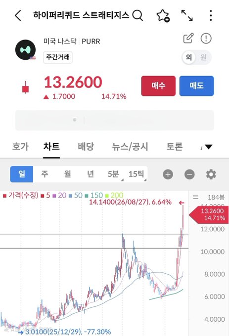 A Korean stock trading app screenshot shows the U.S. Nasdaq-listed "미국 나스닥 PURR" (PURR) stock at 13.2600, up 1.7000 (+14.71%) for the day, with a daily candlestick chart displaying a sharp breakout above prior resistance levels. The chart visually supports the post's claim of a pivot point breakout, showing PURR surging from a 14.14 high area to 13.26 after a +6.64% move, though the caption notes to expect a pullback after the strong rally.