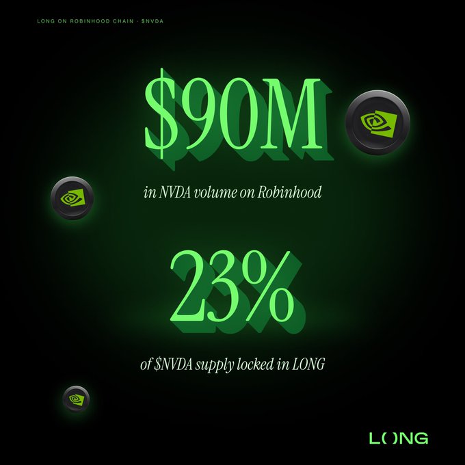 The image is a promotional graphic with a dark green background announcing that LONG on Robinhood Chain has reached $90M in NVDA volume on Robinhood, while 23% of $NVDA supply is locked in LONG. NVIDIA-style eye logos accompany the key statistics, which align with the post's milestone announcement about LONG surpassing $90M in tokenized NVDA trading volume and over 23% of NVDA supply backing $AI.