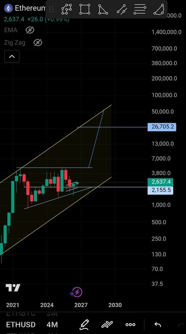 A TradingView chart of Ethereum (ETHUSD) on a 4-month timeframe displays ETH priced at $2,637.4, up +26.0 (+0.99%), with a logarithmic scale ranging from 37.5 to 1,400,000.0, and includes a blue ascending triangle pattern projecting a breakout toward a marked target of 26,705.2—illustrating the post's discussion about whether 50-60k could serve as this cycle's top, roughly double the previous guesstimate of 27k shown on the chart.