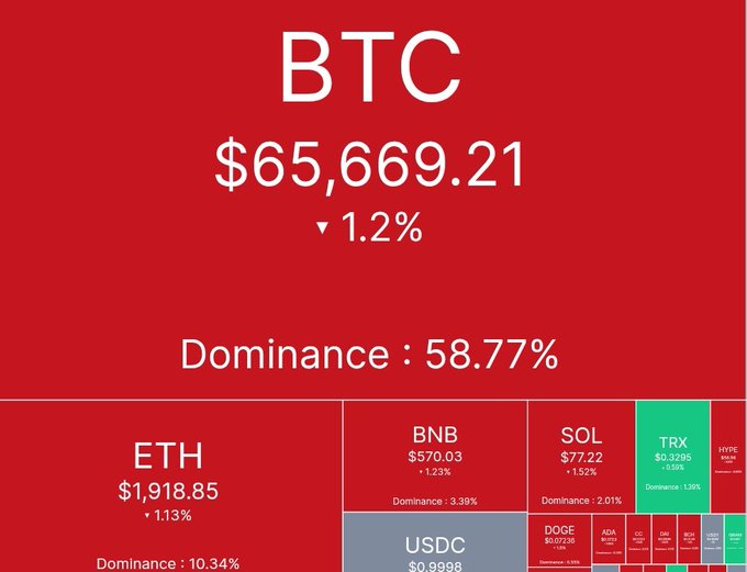 A cryptocurrency market dashboard displays BTC at $65,669.21 (down 1.2%) with 58.77% dominance, alongside altcoins like ETH at $1,918.85, BNB at $570.03, and SOL at $77.22—all showing slight declines. The image supports the poster's pessimism about Bitcoin reaching $100K, as BTC remains roughly $34,000 below that milestone amid broad market weakness.