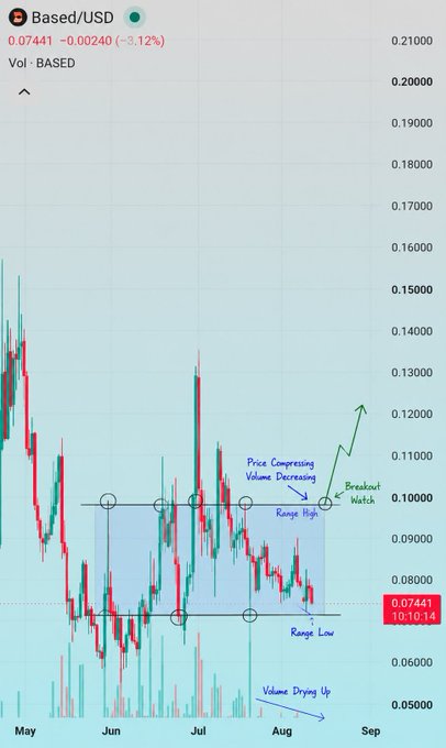 A candlestick chart of $BASED/USD trading at 0.07441 (-3.12%) shows price compressing within a tight range between 0.0741 (Range Low) and ~0.10 (Range High) from June through August, with volume drying up and a "Breakout Watch" annotation pointing to an expected upward move—aligning with the post's view that $BASED is coiling near range support for a potential breakout.