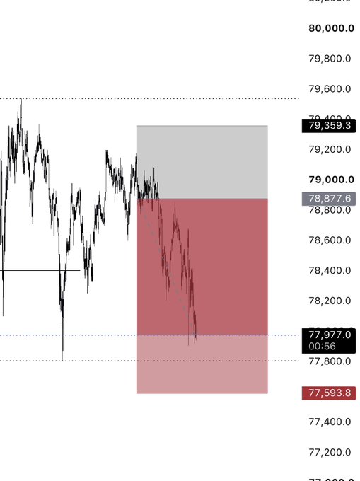 A candlestick chart shows Bitcoin's recent price action with a notable bearish move dropping from around 79,359.3 to a low of 77,593.8, with the current price at 77,977.0 — visually confirming the trader's caption about successfully capturing 2R+ in profit from a short entry, with red and gray shaded zones likely marking the trade setup and risk/reward targets.