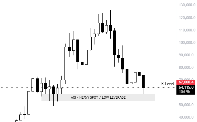This image shows a line chart with a red dot and black line representing the price of Bitcoin over time, indicating that it has been trading at a low price for several weeks. A title for the chart states "BTC Weekly is the only timeframe you need to be looking at... The k-level I'm looking at is $67k". However, if we focus on what's in the image and how it relates to the post, there isn't any direct connection between these elements.
