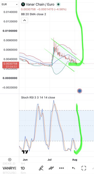 A trading chart for Vanar Chain / Euro (VANRYE) on BTCUSC showing price in EUR with Bollinger Bands and Stochastic RSI indicators, showing a sharp price drop around August.