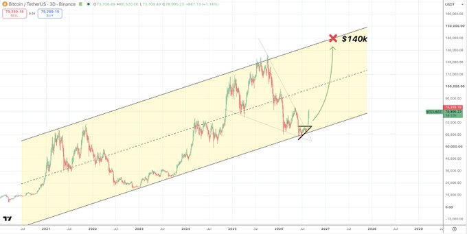 A Bitcoin/USDT 3-day chart shows BTC trading around $78,995 within a rising channel, with an annotated arrow pointing to a projected $140k target on the upper boundary near 2027, illustrating the post's "$140k waiting room" outlook.