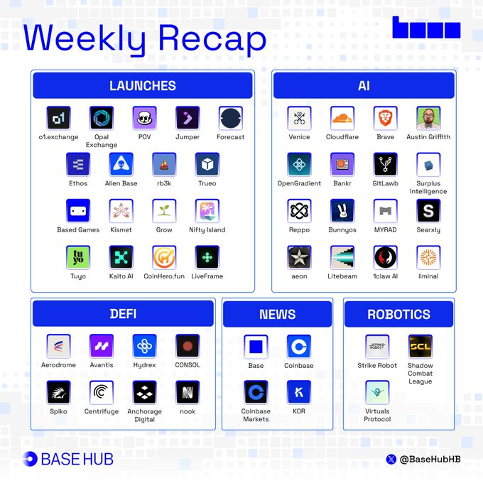 A "Weekly Recap" graphic by Base Hub (@BaseHubHB) categorizing the week's activity on Base into five sections: Launches (o1.exchange, Opal Exchange, POV, Jumper, Forecast, Ethos, Alien Base, rb3k, Trueo, Based Games, Kismet, Grow, Nifty Island, Tuyo, Kaito AI, CoinHero.fun, LiveFrame), AI (Venice, Cloudflare, Brave, Austin Griffith, OpenGradient, Bankr, GitLawb, Surplus Intelligence, Reppo, Bunnyos, MYRAD, Searxly, aeon, Litebeam, 1claw AI, liminal), DeFi (Aerodrome, Avantis, Hydrex, CONSOL, Spiko, Centrifuge, Anchorage Digital, nook), News (Base, Coinbase, Coinbase Markets, KOR), and Robotics (Strike Robot, Shadow Combat League, Virtuals Protocol). The image visually summarizes the same Base