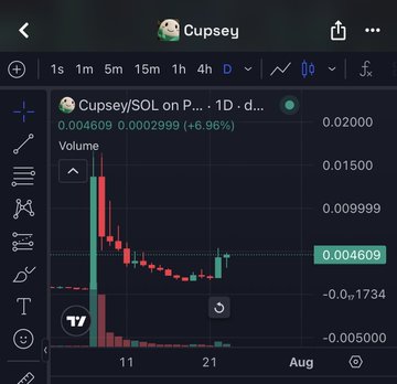 A TradingView chart for the meme coin $CUPSEY/SOL on the Phantom wallet portfolio, showing a 1-day candlestick view with the current price at 0.004609, up 6.96%, featuring a sharp initial pump followed by a downtrend—a classic volatile meme coin chart fitting the poster's hype about it being "boutta turbo send."