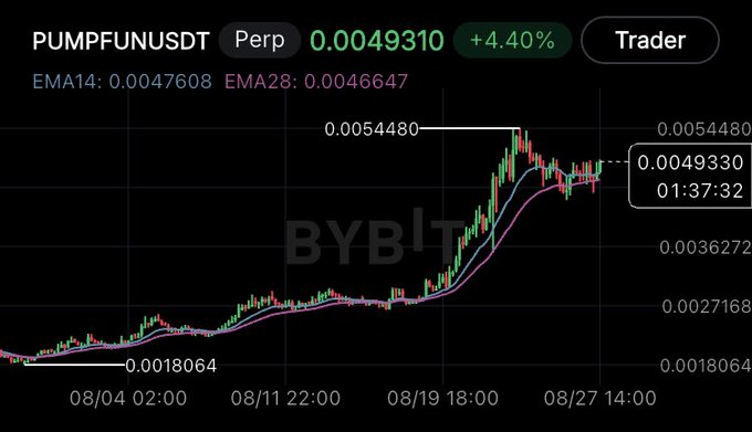 A Bybit perpetual futures chart for PUMPFUNUSDT showing price at 0.0049310 (+4.40%) with EMA14 and EMA28 indicators, displaying an uptrend from 0.0018064 to a high of 0.0054480.