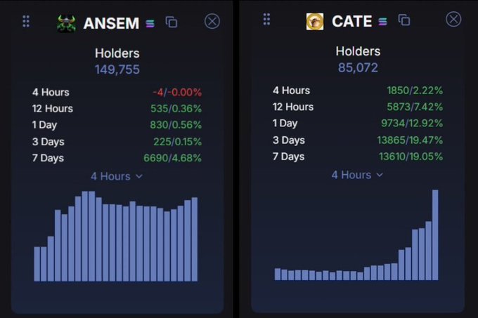 The image shows two side-by-side holder count charts: $ANSEM with 149,755 holders (relatively flat growth with +4,690 over 7 days) versus $CATE with 85,072 holders showing strong upward momentum (+13,610 over 7 days, ~19%), visually supporting the post's argument that CATE is gaining holders faster relative to its $50M market cap compared to ANSEM's $300M cap.