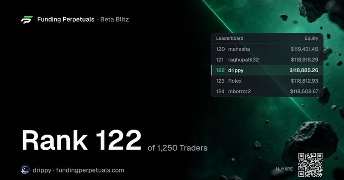 A trading leaderboard showing Rank 122 of 1,250 Traders, with the username 'drippy' holding an equity of $118,885.26 on Funding Perps - Beta Blitz.
