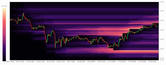 A candlestick chart with a heatmap overlay showing price action ranging from approximately $54,000 to $67,000, sourced from CoinAnk with timestamps from late June to early July.