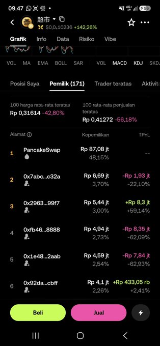 A mobile trading app interface in Indonesian showing PancakeSwap token holder statistics, with 'Pemilik (171)' selected and a list of wallet addresses ranked by ownership percentage, including a notable holder with 'Rp 433,05 rb' (+2.41%) at position 6.