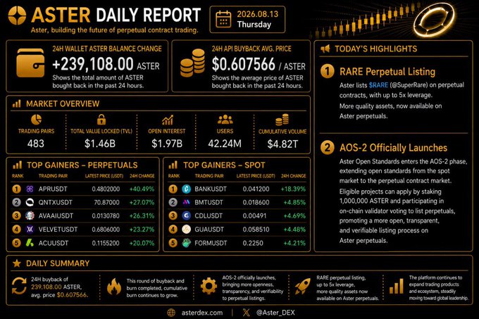 An 'ASTER DAILY REPORT' dashboard dated 2026.08.13, displaying metrics like a wallet balance change of +239,108.00 ASTER, 24H buyback price of $0.607566, top gainers including APRSUDT and QNTXUSDT, and highlights about RARE Perpetual Listing and AOS-2 launching.