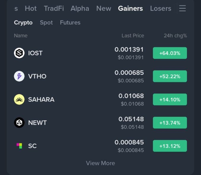 A cryptocurrency exchange screen showing the 'Gainers' tab with crypto assets including IOST (+64.03%), VTHO (+52.22%), SAHARA (+14.10%), NEWT (+13.74%), and SC (+13.12%) with their last prices displayed in USD.