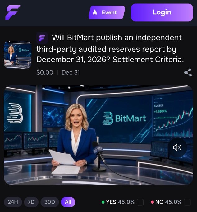 A prediction market interface asking 'Will BitMart publish an independent third-party audited reserves report by December 31, 2026?' showing YES 45.0% and NO 45.0% voting results below a news anchor image.