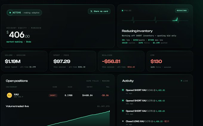 A dashboard showing crypto trading account information with $406.00 account equity, $1.19M volume, $97.29 spent, and open positions in XAU including SHORT orders and LONG orders being closed.