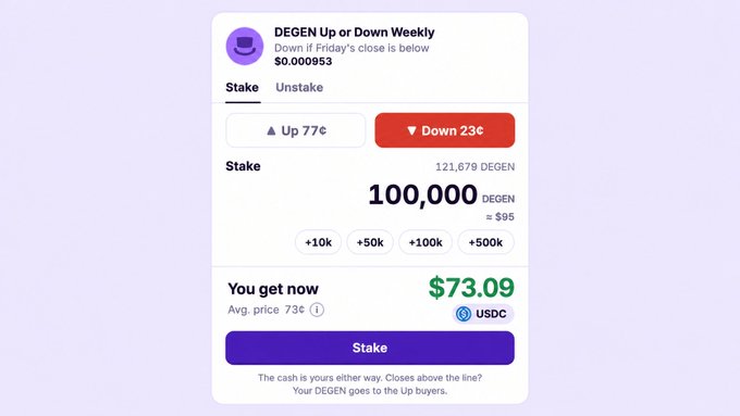 A mobile app interface for 'DEGEN Up or Down Weekly' showing a stake of 100,000 DEGEN tokens at $73.09 USDC, with Up 77¢ and Down 23¢ options.