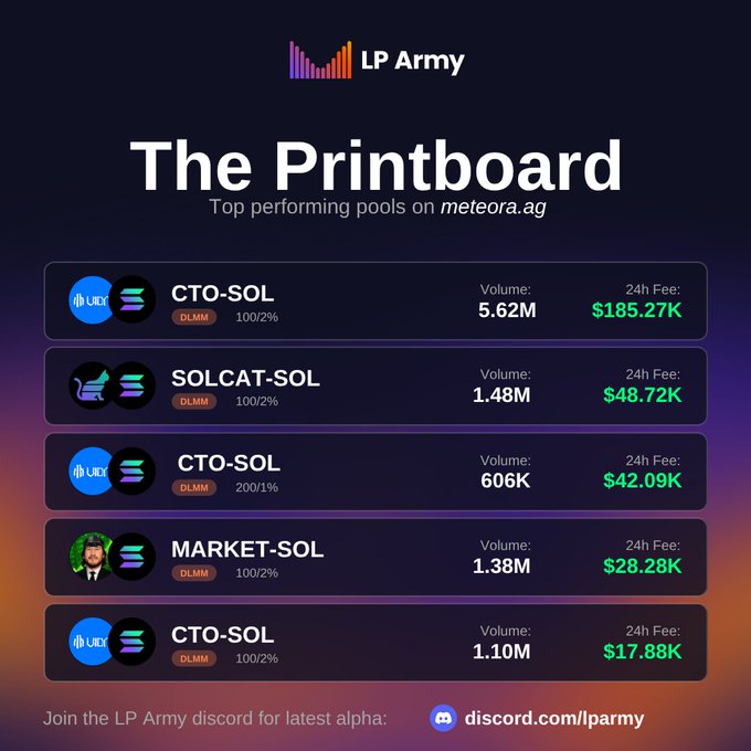 An 'LP Army' infographic titled 'The Printboard' lists the top performing pools on meteora.ag, including CTO-SOL, SOLCAT-SOL, and MARKET-SOL with their respective volumes and 24h fees.