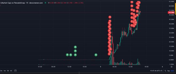 A TradingView candlestick chart titled '(Market Cap) on PancakeSwap - 15 - dexscreener.com' showing PancakeSwap at 54.206M, with red and green circles marking price action points.