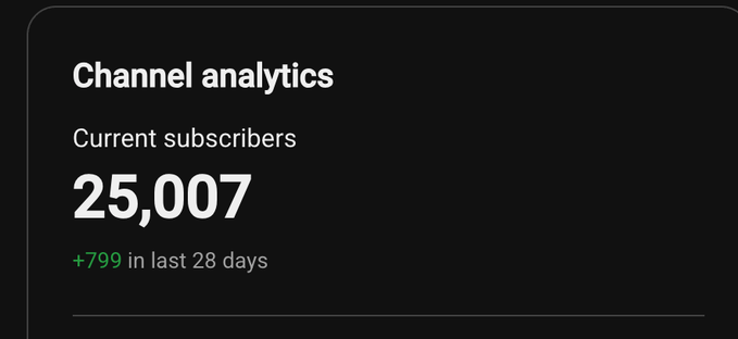 A YouTube channel analytics screen showing Current subscribers of 25,007, with an increase of +799 in the last 28 days.