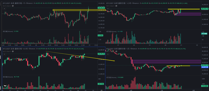 Four-panel trading chart displaying BTCUSDT candlestick price data with volume indicators and yellow trendlines marking support and resistance zones on a dark background.