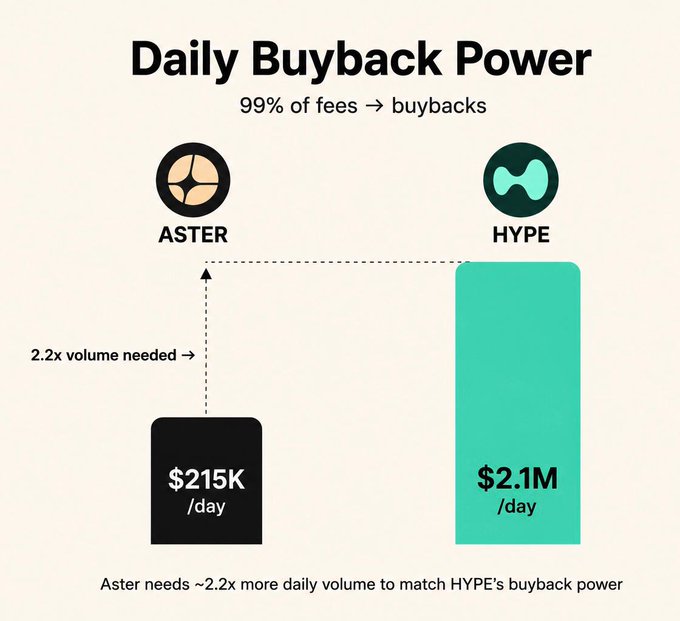 The image presents a comparison between two companies, Aster (also known as Ace) and hype (also known as Hype), focusing on their ability to match buybacks. Aster, which is a cryptocurrency exchange that charges $25K per day for its services, has set up an AI-based system that matches approximately 99% of the fees paid into buyback pools with hype's buyback pools. This matching capability allows Aster to invest almost entirely in buyback pools, providing substantial matchmaking power. In contrast, hype currently spends around $2.1M per day on buybacks and has a 10x gap in buyback strength from Aster. This difference highlights that Aster is more capable of investing in buyback pools than Hype at the current fee rate. The image also displays the number $21.5K (equivalent to $2,150) required daily to match Aster's pool with hype's pool.