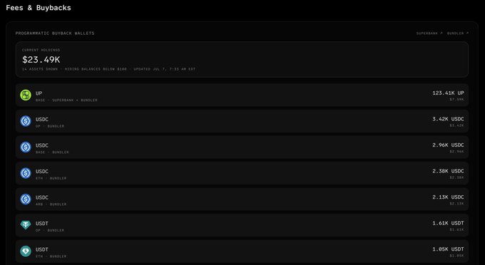 A dark-themed dashboard titled "Fees & Buybacks" displays Programmatic Buyback Wallets on the Superform and Bundler networks, showing a current holdings balance of $23.49K across assets including LIP (123.41K), USDC (3.42K, 2.96K, 2.38K, 2.13K), and USDT (1.63K, 1.05K). The image visually supports the post's message about Superform's revenue distribution system, highlighting the transparency of fees and buybacks generated across the protocol.
