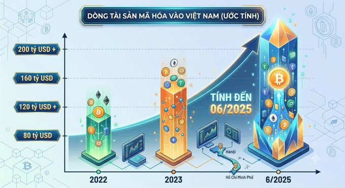 The image is an infographic titled "DÒNG TÀI SẢN MÃ HÓA VÀO VIỆT NAM (ƯỚC TÍNH)" showing cryptocurrency asset inflows into Vietnam growing from 80 billion USD in 2022 to an estimated 200 billion USD by 6/2025, illustrating the massive financial flow mentioned in the post about the challenge of channeling crypto capital back to domestic exchanges when licensing begins.
