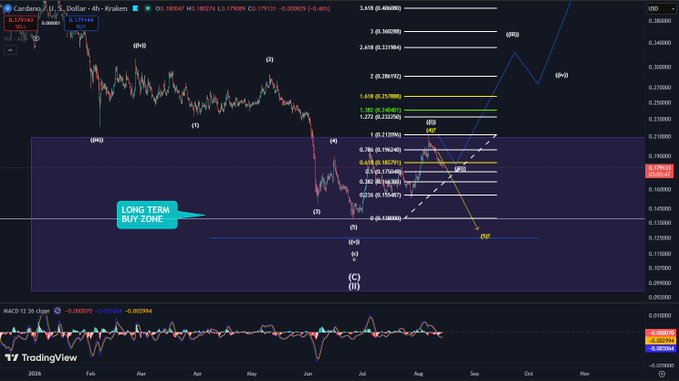 A TradingView chart for Cardano (ADA/USD) on Kraken showing price action with Elliott Wave annotations and a highlighted 'LONG TERM BUY ZONE' in purple.
