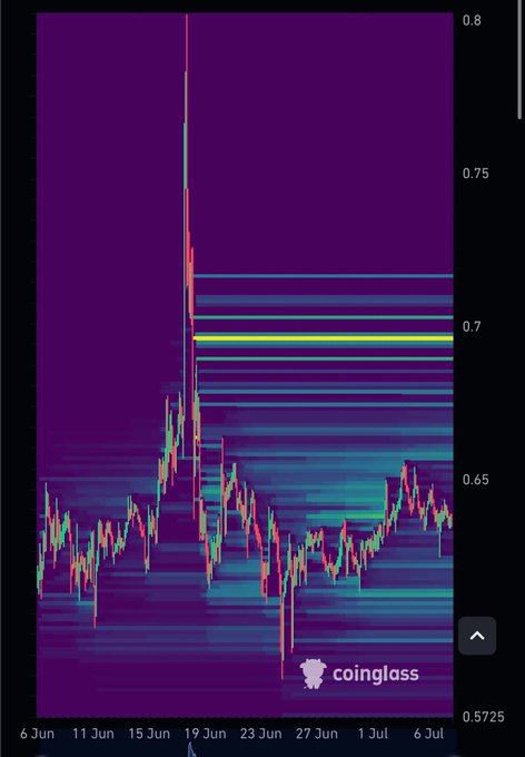 A Coinglass heatmap-style chart showing price spikes and volume levels between 6 Jun and 6 Jul, ranging from 0.5725 to 0.8.