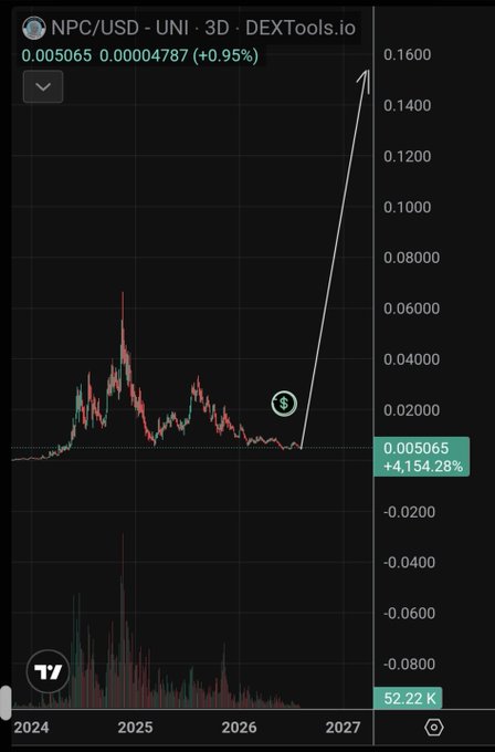 A DEXTools.io 3-day chart for NPC/USD on Uniswap shows the token trading around $0.005065 with a massive projected +4,154.28% green arrow extension toward $0.1600 by 2027, visually illustrating the bullish "$NPC" price hype from the post.