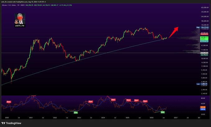 A TradingView Bitcoin (BTC/USD) weekly chart showing a long-term uptrend with prices testing the $69,000 level, accompanied by the caption "JUST IN: $BTC at $69,000 Why do you think I have been shaking since 60K???" — highlighting the bullish breakout from the rising support line toward new highs above $126,000.