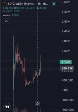 A TradingView chart of BOYZ/WETH pair on Matcha showing price at 1.14M with 90.34K (+16.63%) and 5.785K volume.