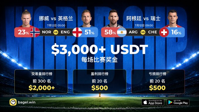 A sports betting advertisement for bagel.win promoting $3,000+ USDT prize pool for matches including Norway vs England and Argentina vs Switzerland, available on App Store and Google Play.