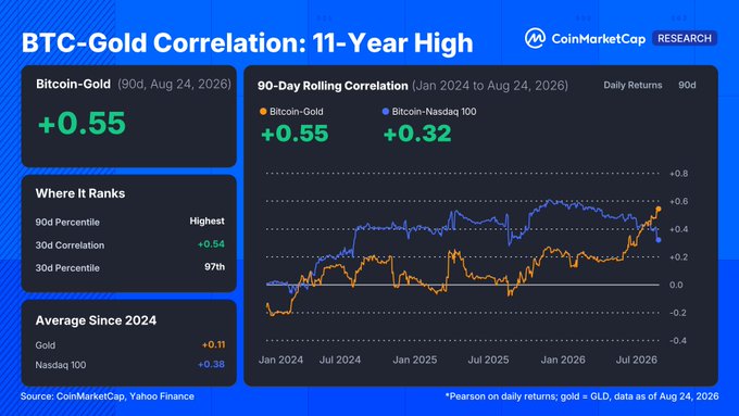 A CoinMarketCap Research chart titled "BTC-Gold Correlation: 11-Year High" displays the 90-day rolling correlation from January 2024 to August 2026, showing Bitcoin-Gold at +0.55 (its highest level) while Bitcoin-Nasdaq 100 sits at +0.32. Side panels highlight that the Bitcoin-Gold correlation ranks in the 90th percentile with the 30-day correlation also at +0.54, reinforcing the post's claim that Bitcoin has decoupled from tech stocks and is now tracking gold more closely than at any point in 11 years.