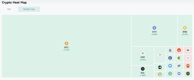 A Crypto Heat Map showing a predominantly green "Market Cap" view with top performers including BTC (+3.12%), ETH (+3.29%), BNB (+0.45%), XRP (+6.80%), and SOL (+5.38%). The widespread green coloring across the market visually confirms the post's playful "green morning" greeting, illustrating a broad upward trend in cryptocurrency prices.