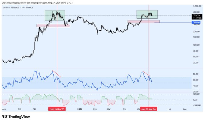 In the image, there is a chart of a Bitcoin price compared with the previous day's price. It shows the percentage change in value between two different time periods, with one period starting from 7 AM and another at 12 PM. The chart indicates that the price has decreased by about 40% since last night. This might be related to market analysis or news, but it is important for viewers to focus on what's directly relevant to the image itself.