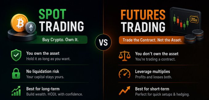The image is a side-by-side comparison infographic contrasting "Spot Trading" (left, in green) with "Futures Trading" (right, in orange), highlighting their key differences: Spot lets you own the asset with no liquidation risk and is best for long-term holding, while Futures involves trading a contract with leverage multiples (notably a "20x" leverage callout) and is suited for short-term setups. A "VS" badge sits in the center, reinforcing the comparison that visually supports the post's advice to use Spot for long-term positions in projects you believe in and Futures only for short-term opportunities.