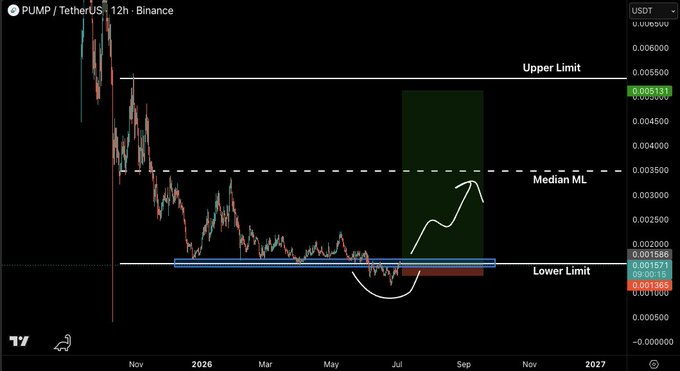 A TradingView 12-hour chart of PUMP/USDT on Binance showing price action range-bound between a Lower Limit near $0.001586 and an Upper Limit around $0.005513, with a Median ML level marked at approximately $0.003700; the chart illustrates a bullish deviation forming at the lower support, with a hand-drawn arrow projecting a potential breakout toward the Median ML midline as mentioned in the analysis.