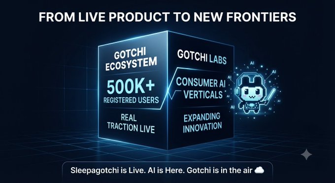 Digital graphic titled 'FROM LIVE PRODUCT TO NEW FRONTIERS' showcasing the Gotchi Ecosystem with 500K+ registered users and Gotchi Labs Consumer AI Verticals.