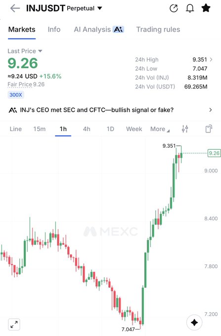A cryptocurrency trading chart on MEXC showing INJ/USDT Perpetual with a price of 9.26 USD, up 15.6%, with a 1-hour candlestick chart.