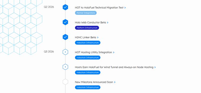 A project roadmap timeline for Q2 and Q3 2026 showing completed milestones like 'HOT to HoloFuel Technical Migration Test' and 'Holo Web Conductor Beta,' with upcoming items including 'H2HC Linker Beta,' 'HOT Hosting Utility Integration,' and 'Hosts Earn HoloFuel for Wind Tunnel and Always-on Node Hosting,' all tagged under Holochain Infrastructure.