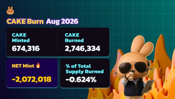 PancakeSwap’s August 2026 CAKE Burn report shows 674,316 CAKE minted versus 2,746,334 burned, for net deflation of 2,072,018 CAKE (0.624% of total supply)—extending the token’s streak of net deflation to 36 consecutive months.