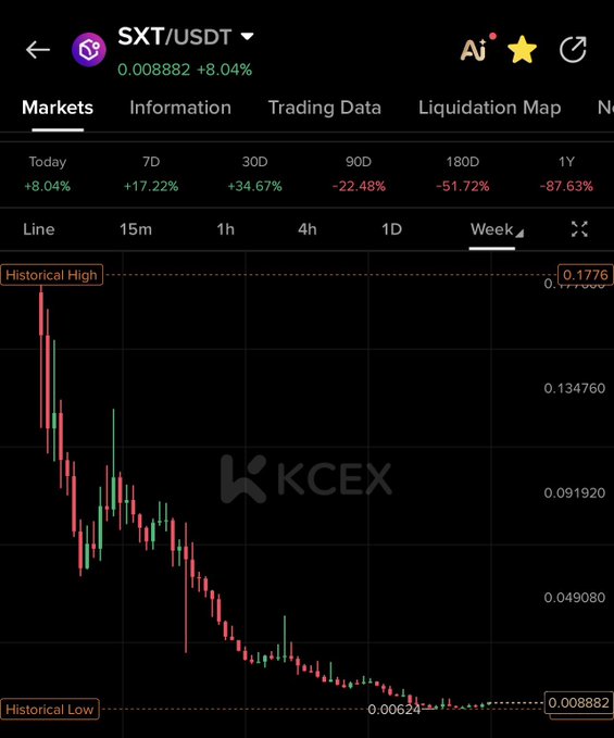 The image shows a KCEX exchange chart for SXT/USDT at 0.008882, up 8.04% today, displaying a sharp decline from its historical high of 0.1776 to its historical low near 0.00624. The chart visualizes SXT's steep downtrend over the past year (-87.63%), suggesting the trader is adding to their position during this deep dip.