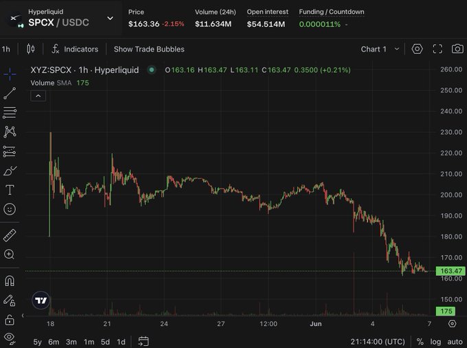 The image shows a stock chart with a black background, displaying the price of SPX trading over time. The chart has a line graph that illustrates the fluctuations in the stock's value. The text "Trade $SPCX on Defi App" is present near the bottom right corner of the screen.