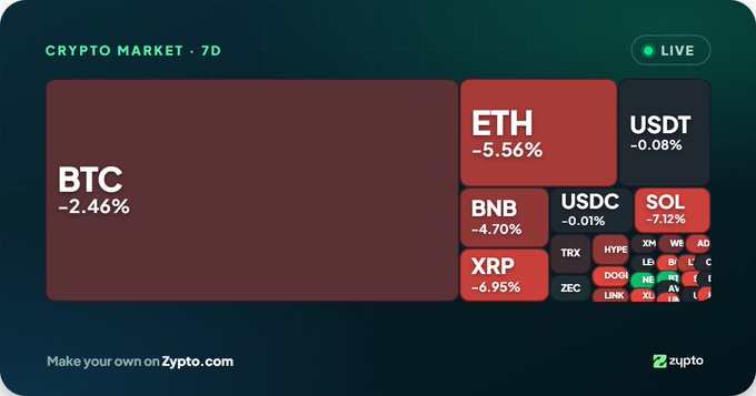 A Zypto crypto market treemap showing 7-day performance with BTC -2.46%, ETH -5.56%, USDT -3.08%, BNB -4.70%, SOL -7.12%, XRP -6.95%, among other tokens.